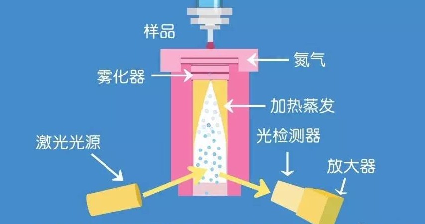 液相色谱仪蒸发光散射检测器